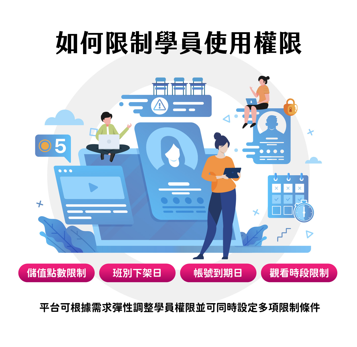 平台支援彈性調整學員使用權限，包含儲值點數、班別下架、帳號到期與觀看時段多重限制，讓管理者可根據需求靈活設定學員權限並同時滿足多項管理條件，有效防止權限濫用與資源流失，維護課程安全與管理便利性，是教育機構數位轉型及線上課程平台最佳的權限控管解決方案。