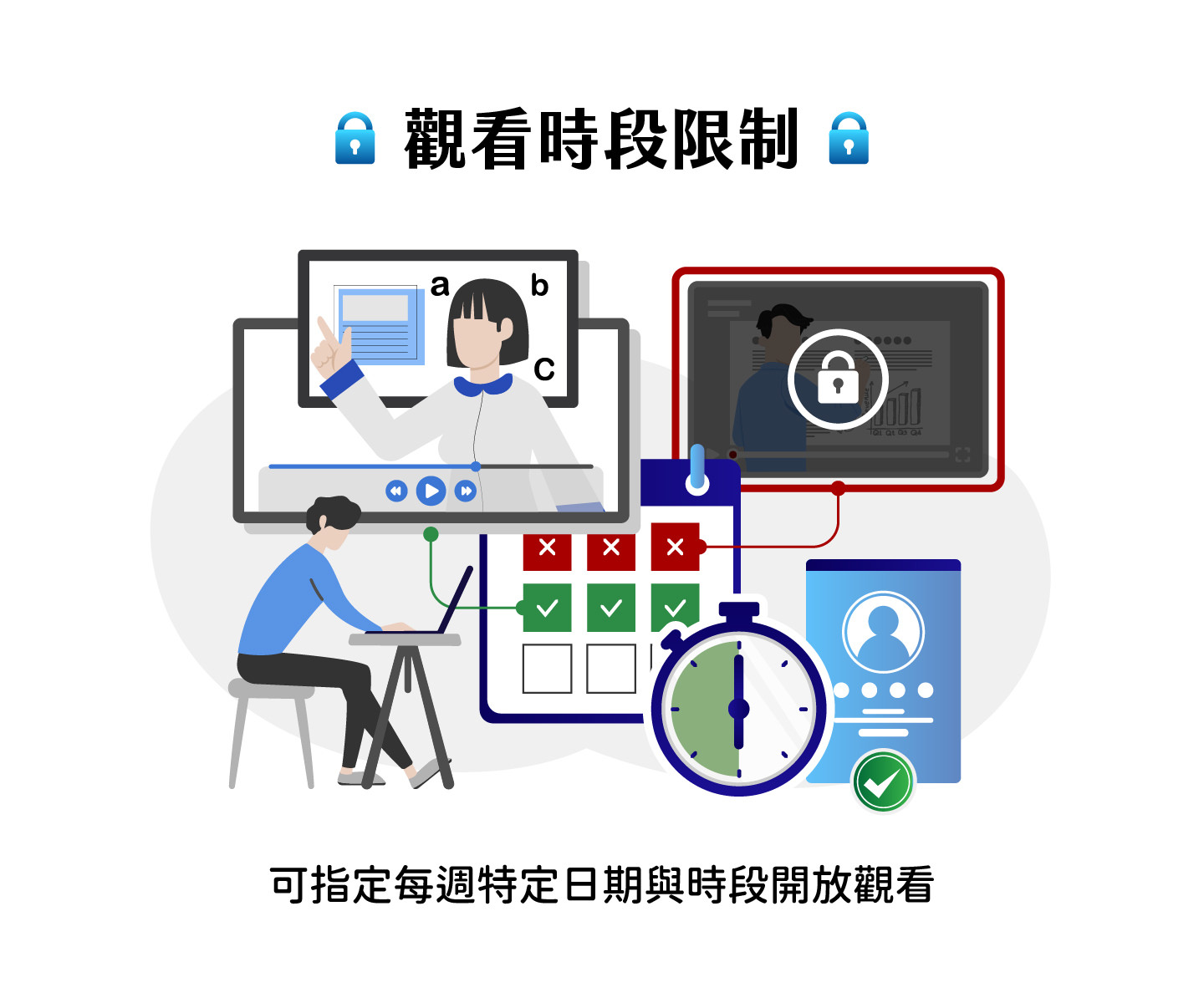 本平台支援觀看時段限制功能，管理者可指定每週特定日期及時段開放學員觀看影片，未開放時段則無法觀看，有效控管學習時間與資源存取，協助管理者根據課程規劃彈性設定觀看時段，提升平台運作效率並保障課程內容安全，適合教育機構及線上學習平台靈活控管學員觀看權限，防止未授權存取及資源濫用。