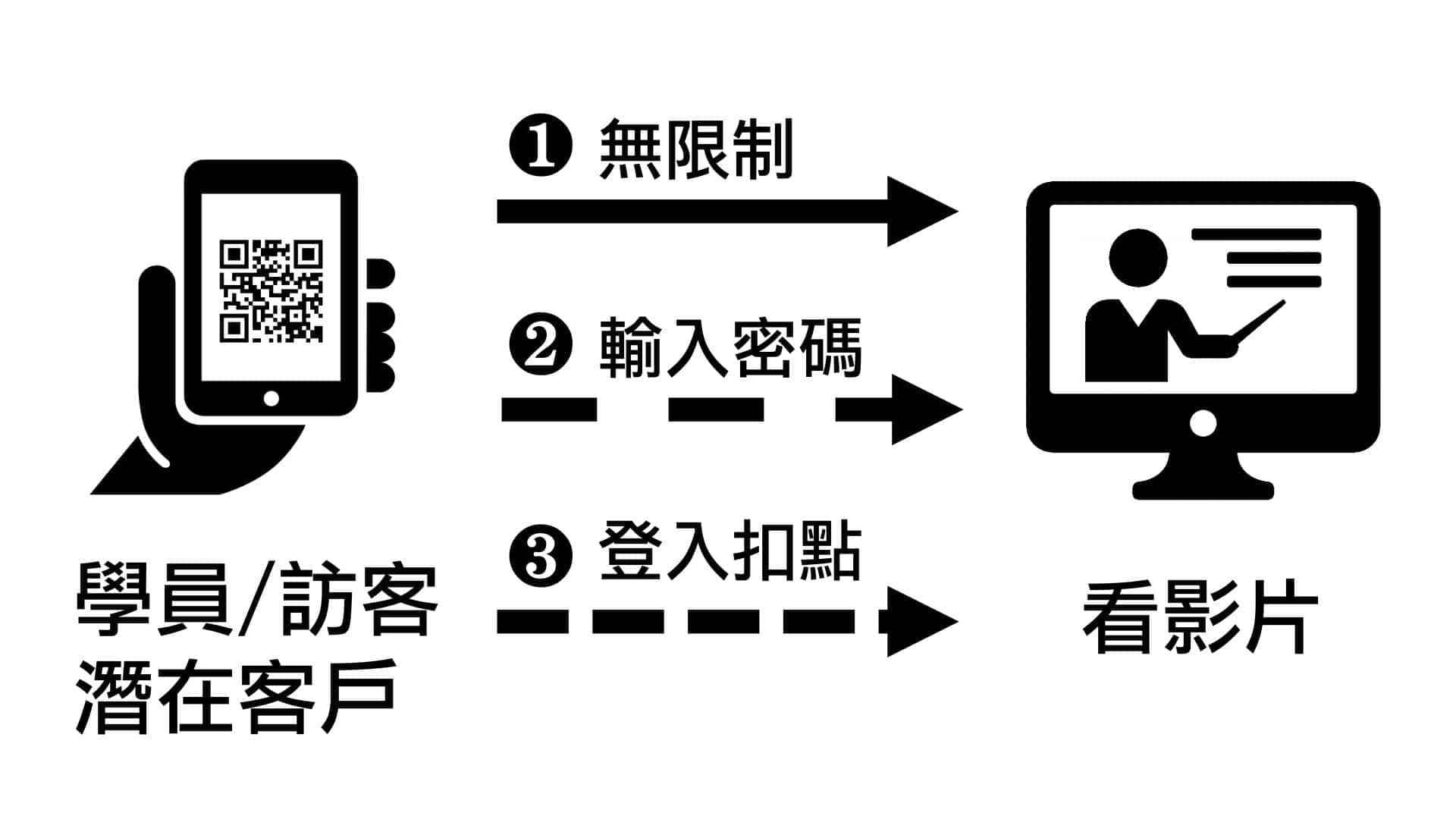 二維條碼(QRcode)模組