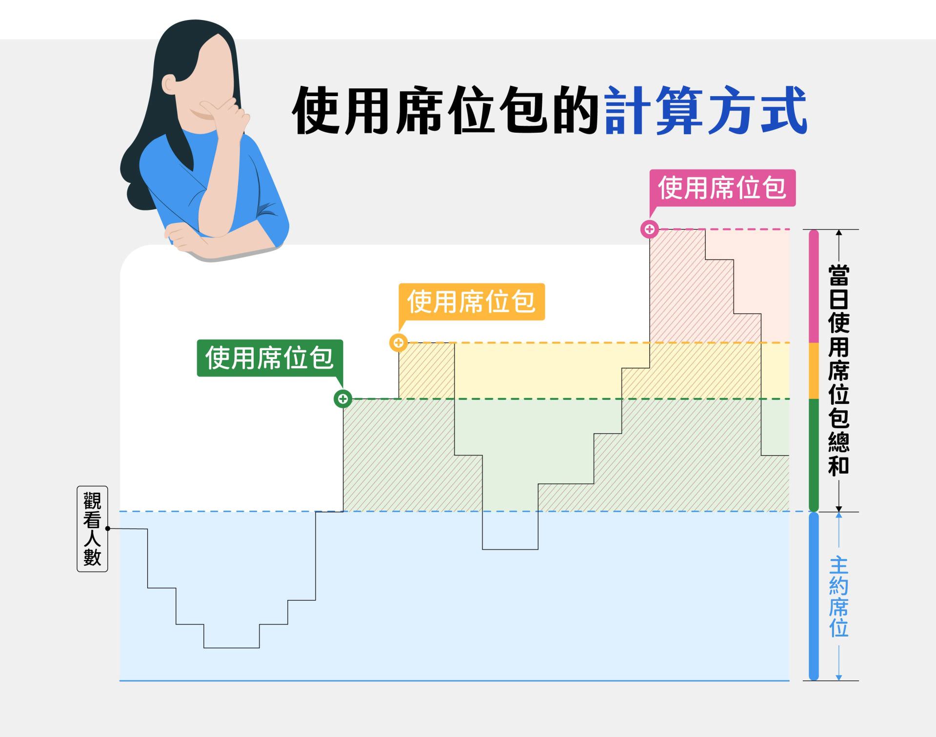 图标说明席位包的计算方式，右侧以不同颜色区块标示当日使用席位包的总和，底部蓝色区域代表主约席位，折线图呈现每段时间的观看人数；当观看人数超过主约席位时，上方以绿色、黄色与粉色区域分别显示使用到的席位包数量，并由角色思考的画面强调席位包如何补足超额须求并计算每日使用量。