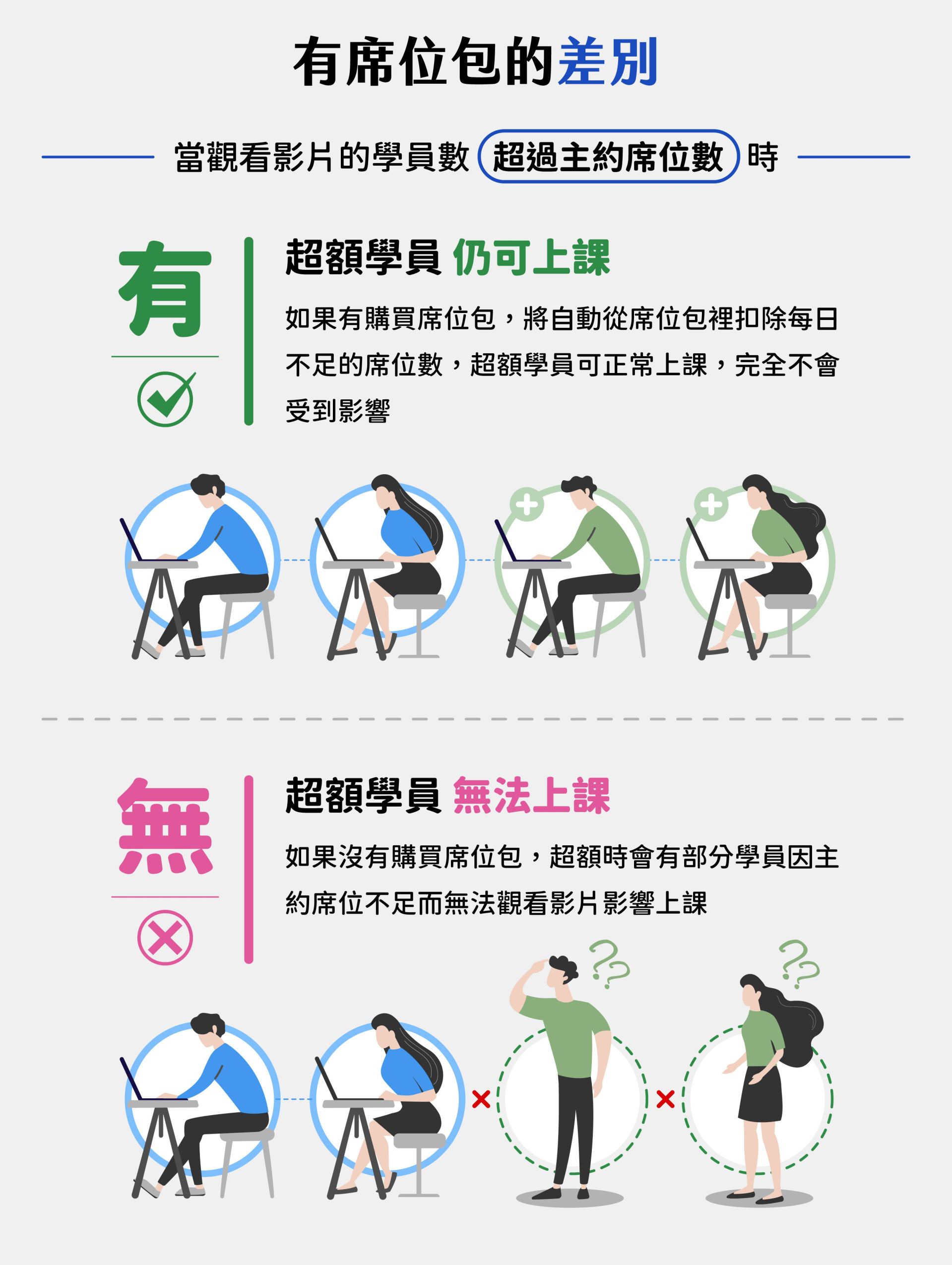 图面比较有无购买席位包的差异：上方显示学员数超过主约席位数时，若有席位包，超额学员仍能正常上课，插画中多位学生顺利使用笔电学习；下方则说明没有席位包时，部分超额学员因席位不足而无法观看影片，插画呈现学生困惑、无法上课的情境，强调席位包能确保所有学员皆可正常上线学习。