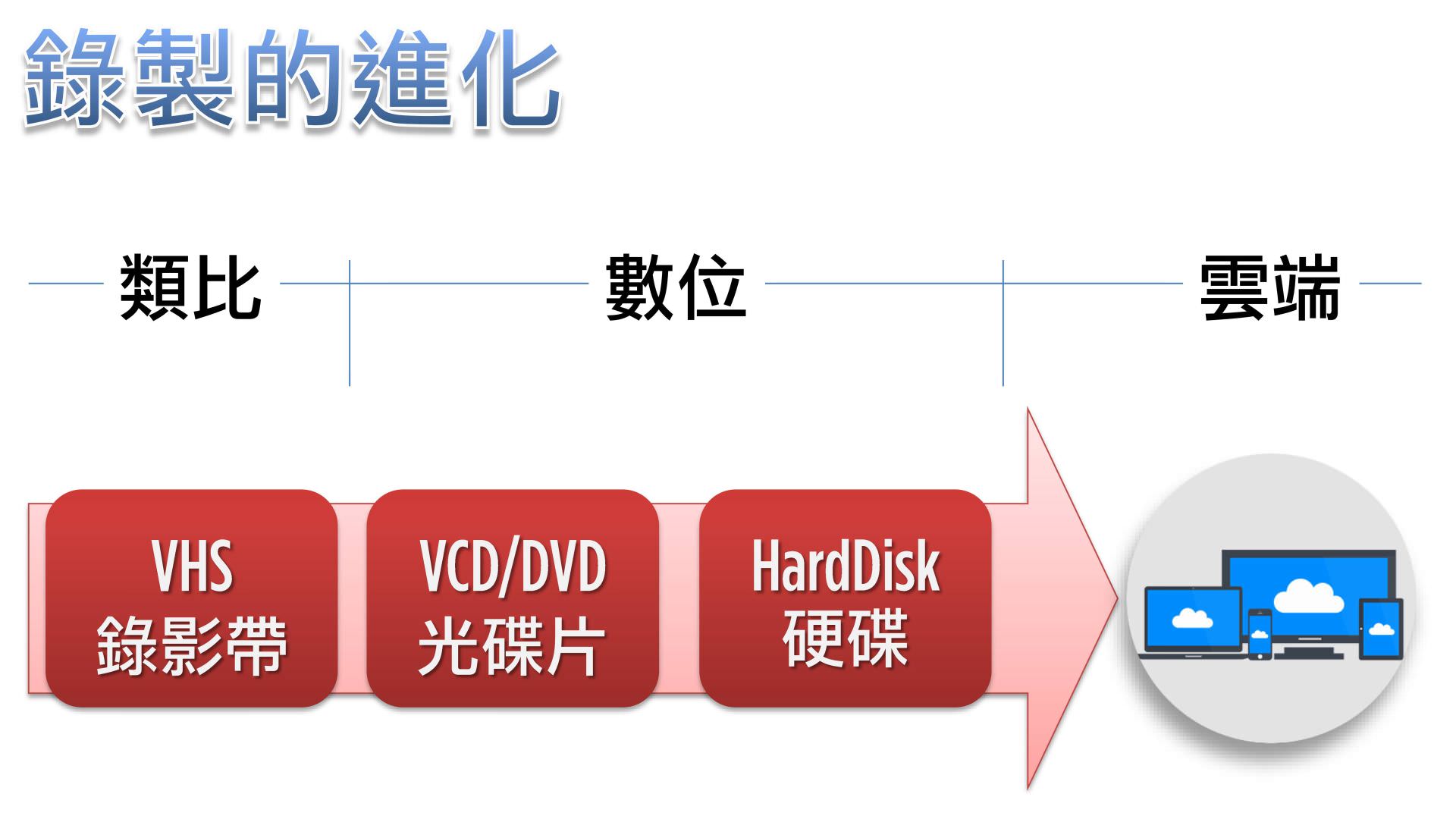 錄製的進化