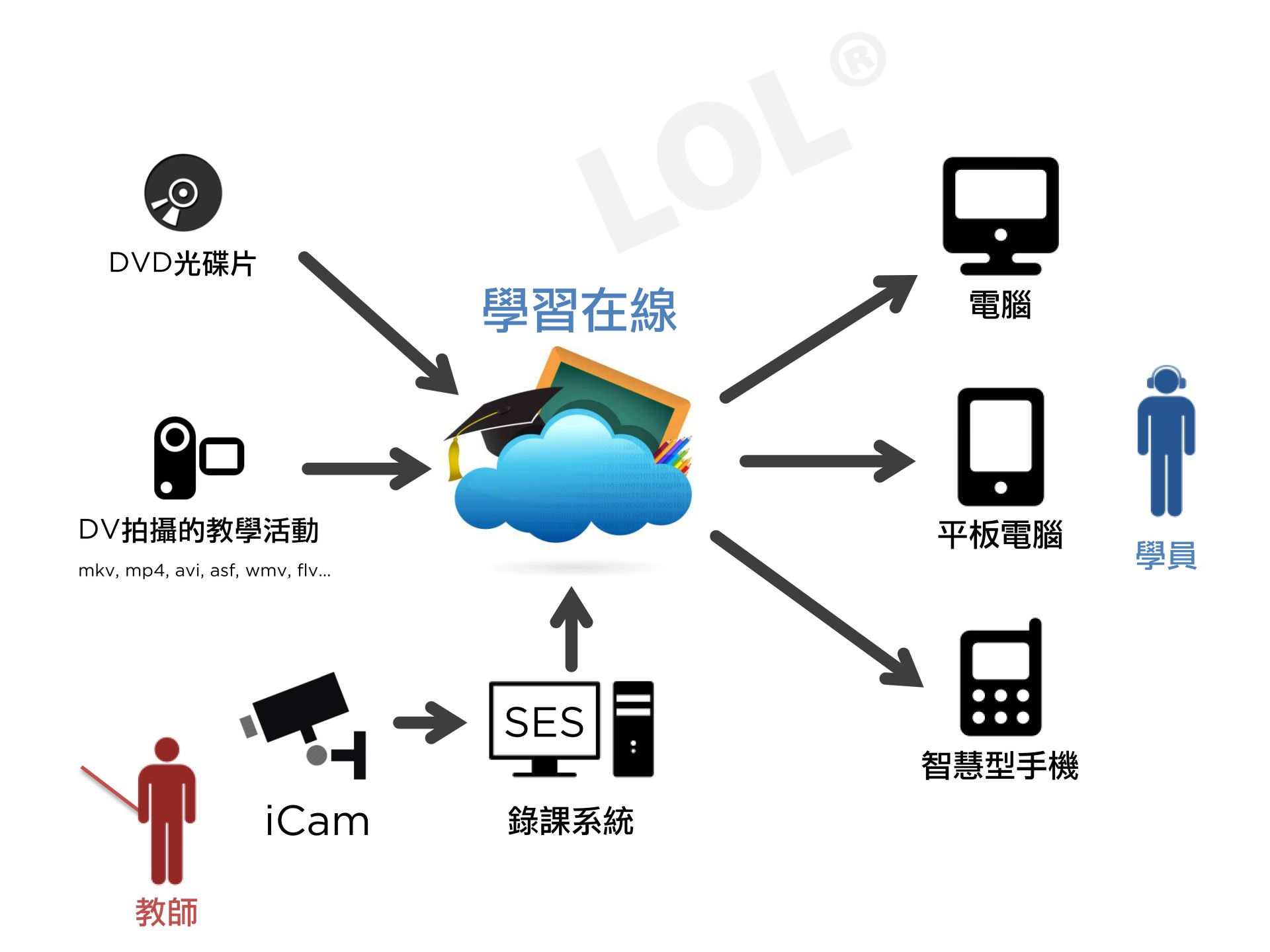 LOL學習在線開班平台示意圖