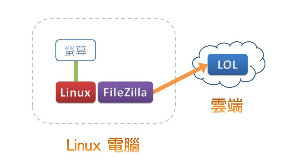 Linux電腦上傳至LOL雲端
