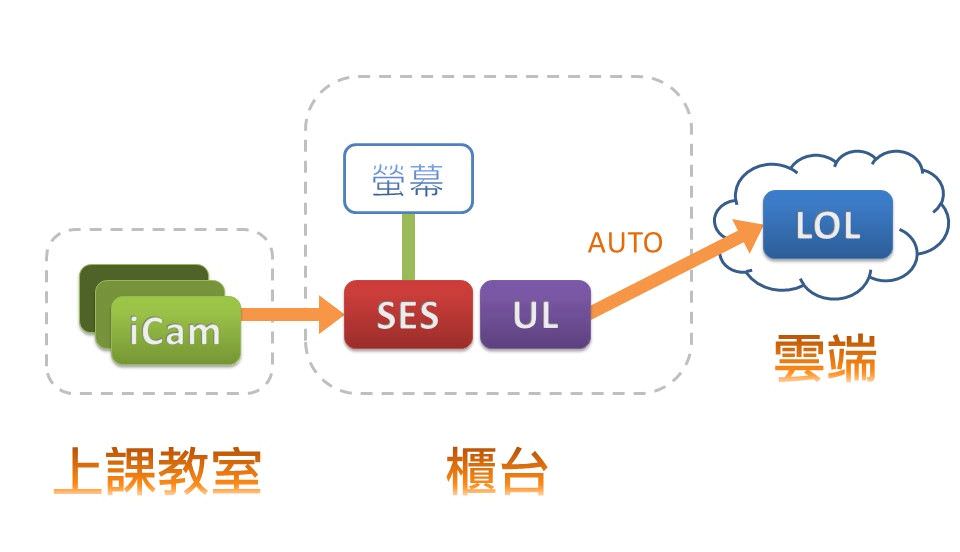SES錄課直播系統工作站自動上傳至LOL雲端