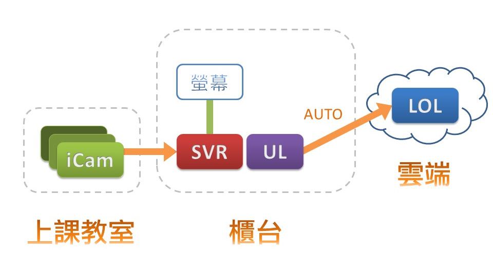 SVR補課錄影軟體上傳至LOL雲端